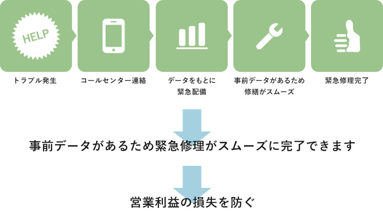 データも用いてランニングコストの削減