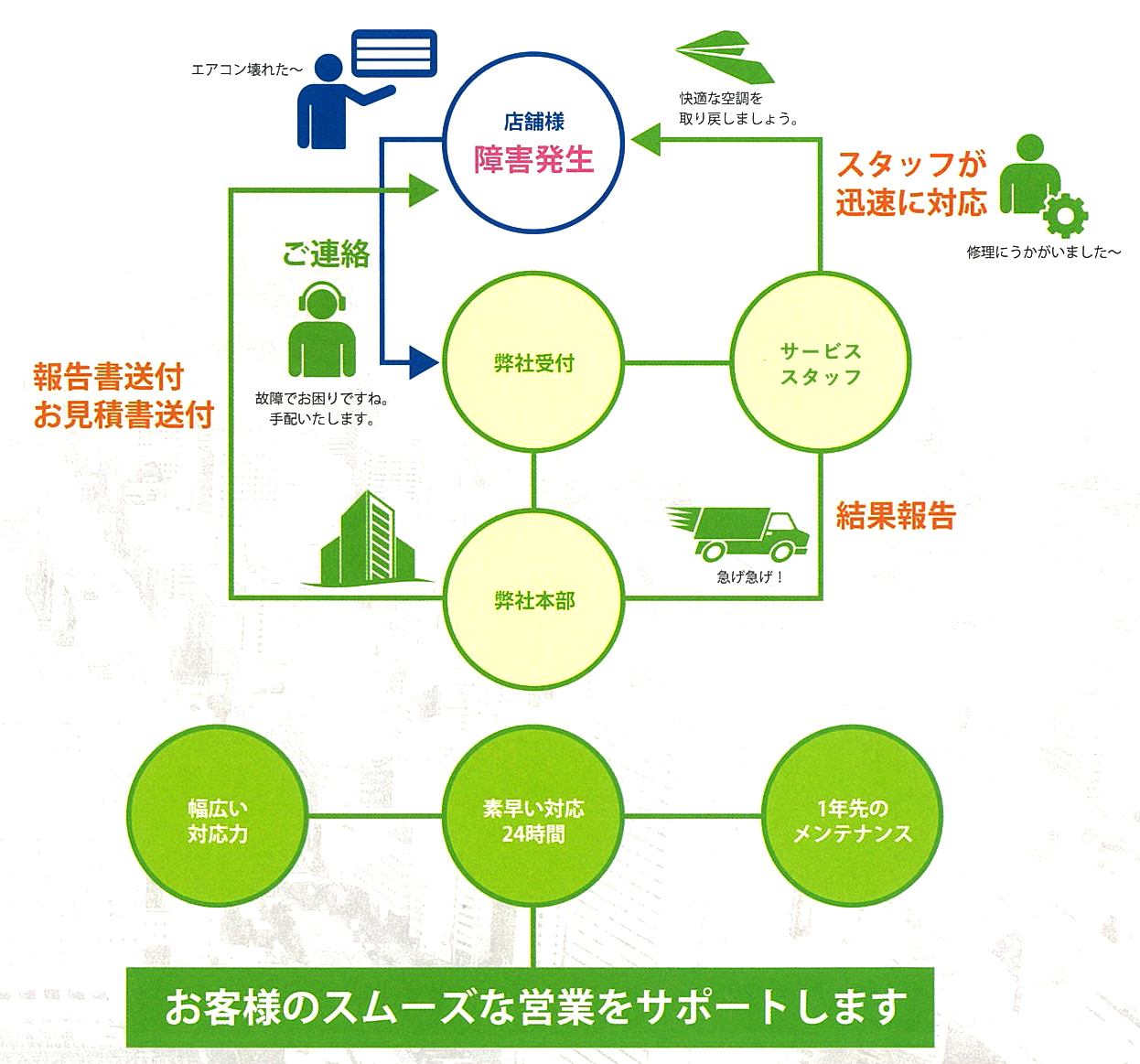 データも用いてランニングコストの削減