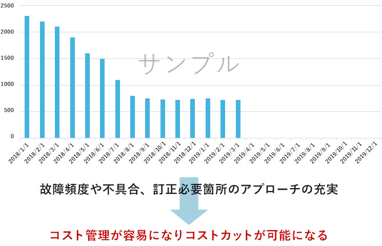 月単位でグラフ化され予算管理がスムーズ